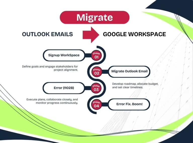 Flow diagram of migrating Outlook emails to Google Workspace in four steps: sign up, migrate, error 11028, fix